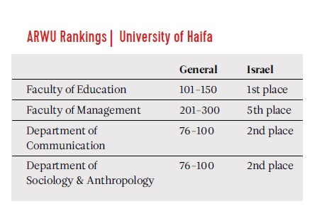 Selected ARWU Rankings for University of Haifa