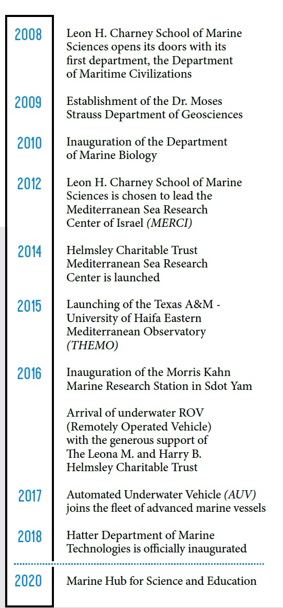 Timeline Leon H Charney School of Marine Sciences